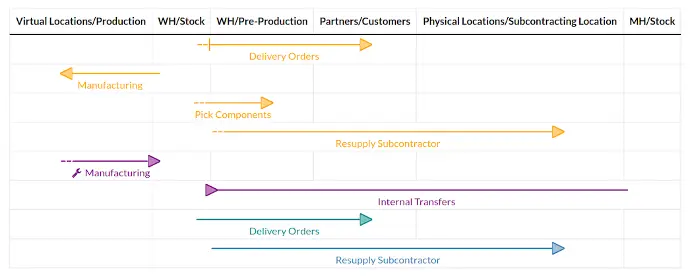 Odoo Inventory logistics and warehouse flow chart showing delivery orders, manufacturing, and internal transfers