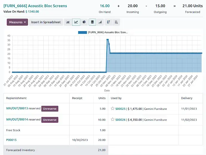 Odoo Inventory stock forecast and replenishment report showing on-hand, incoming, and outgoing quantities