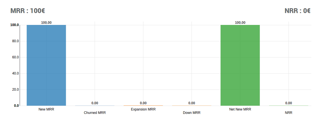 Monthly recurring revenue chart in Odoo Subscriptions showing MRR and net new revenue metrics