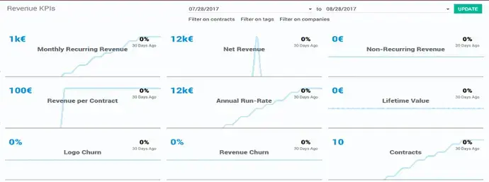 Revenue KPIs dashboard in Odoo Subscriptions displaying recurring revenue, churn, and contract metrics