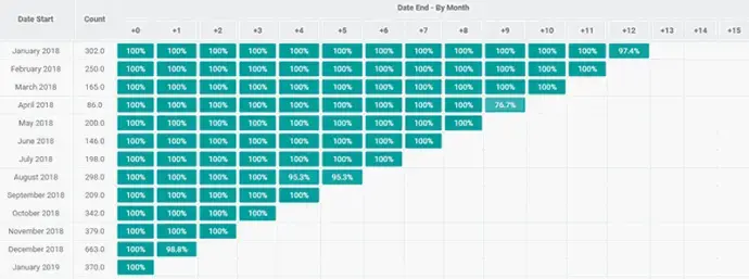 Subscription retention cohort analysis view in Odoo showing customer retention over time