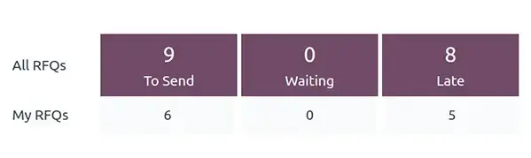 Odoo Purchase RFQ status summary showing quotations to send, waiting, and late