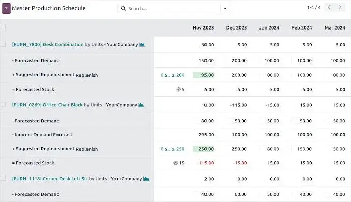 Odoo master production schedule forecast dashboard