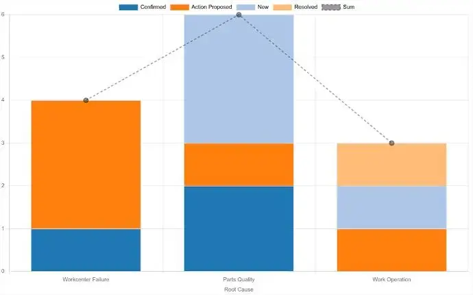 Odoo quality analytics dashboard showing defect root cause trends