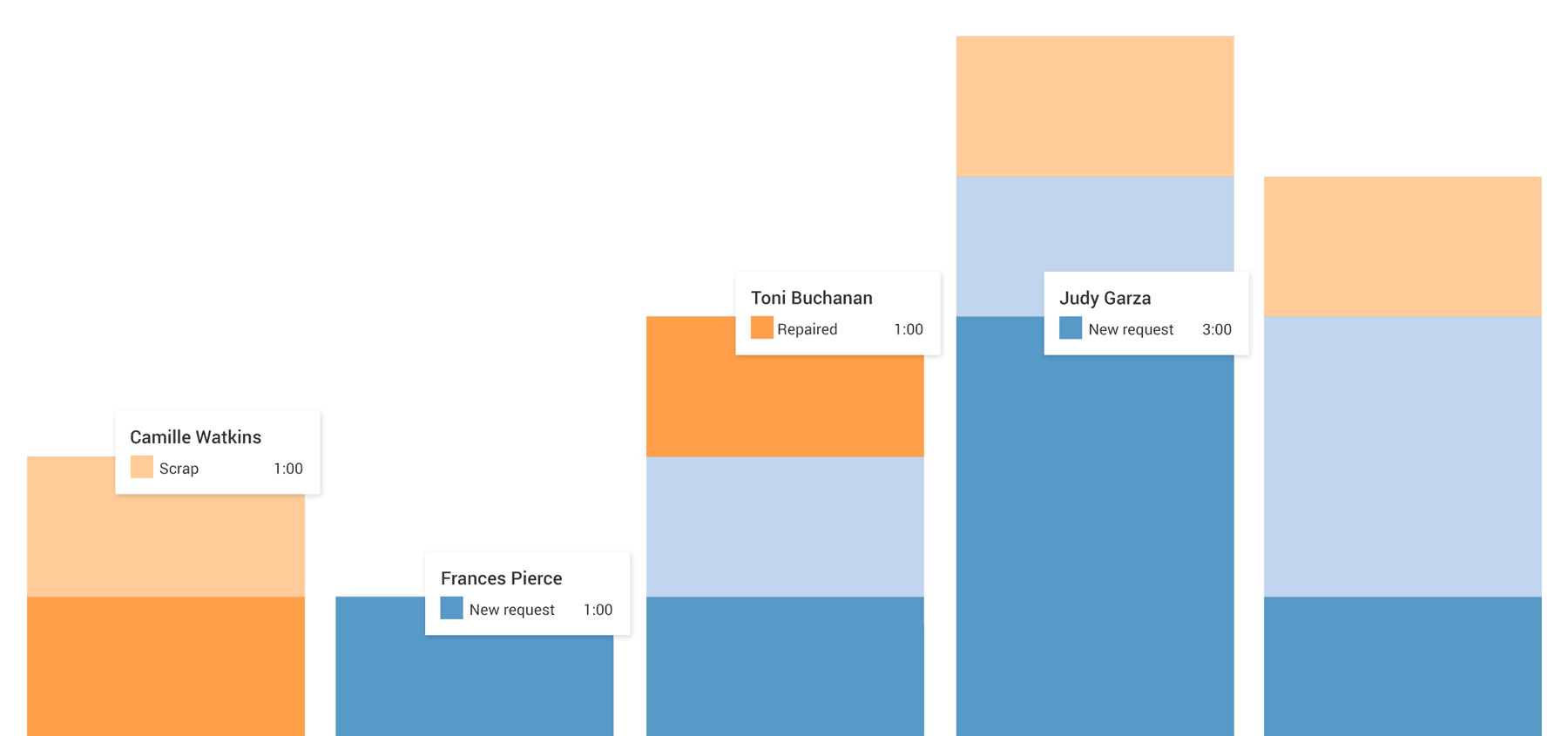Odoo accounting analytics dashboard displaying repair, scrap, and new request cost distribution by employee