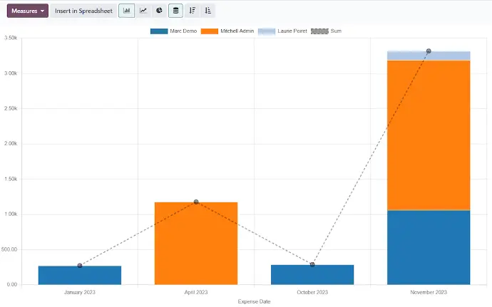Expense analysis report showing monthly employee spending trends and totals