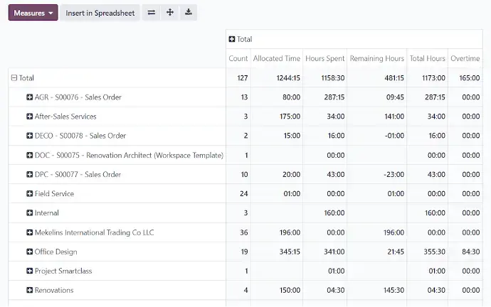 Odoo spreadsheet analytics table summarizing employee work hours, overtime, and project breakdown
