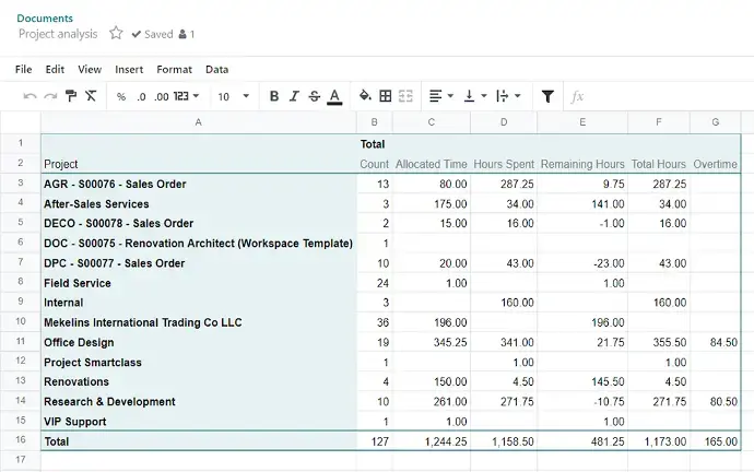Odoo document spreadsheet showing detailed project time analysis and consolidated totals