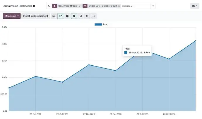 Odoo eCommerce sales analytics dashboard displaying order trends and revenue reports