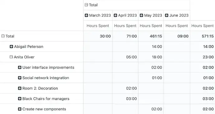 Odoo timesheet pivot table summarizing monthly project hours