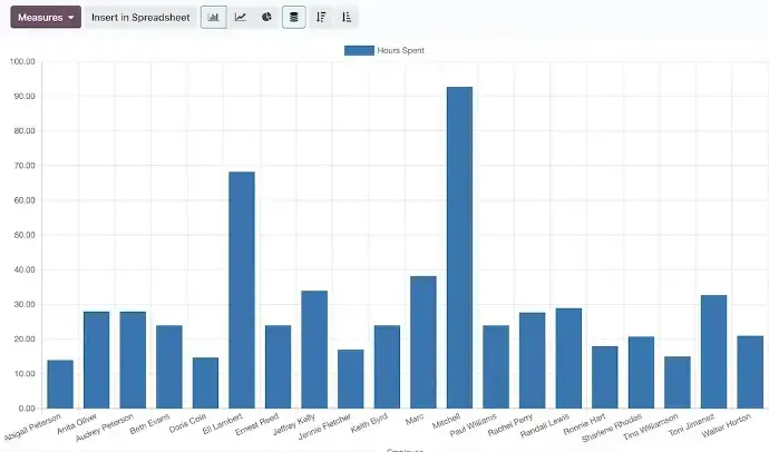 Odoo timesheet reporting chart showing total hours spent per employee