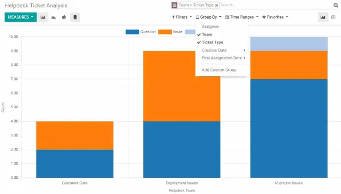 Odoo helpdesk analytics dashboard with ticket volume reports