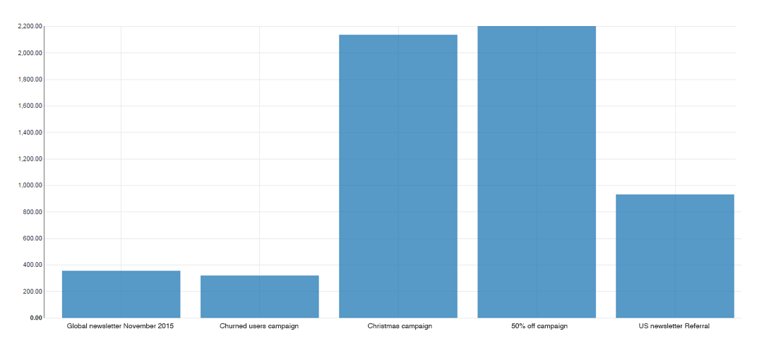 Odoo email marketing campaign results bar chart showing engagement across campaigns