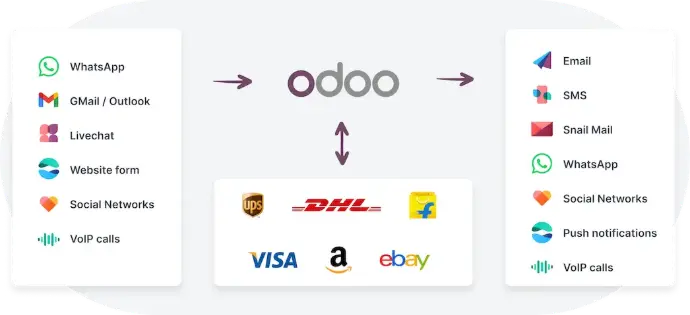 Odoo omnichannel communication flow integrating WhatsApp, email, SMS, VoIP, and social networks