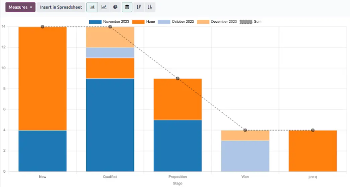Odoo CRM dashboard showing leads and sales pipeline